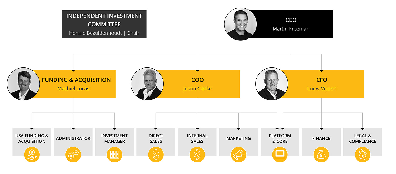 Real Estate Asset Management Organizational Structure